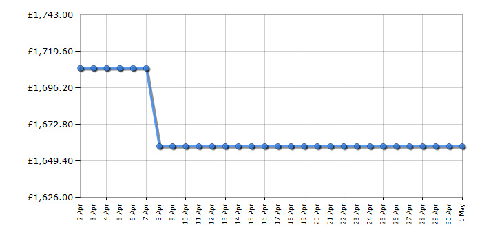 Cheapest price history chart for the Liebherr FNC7227