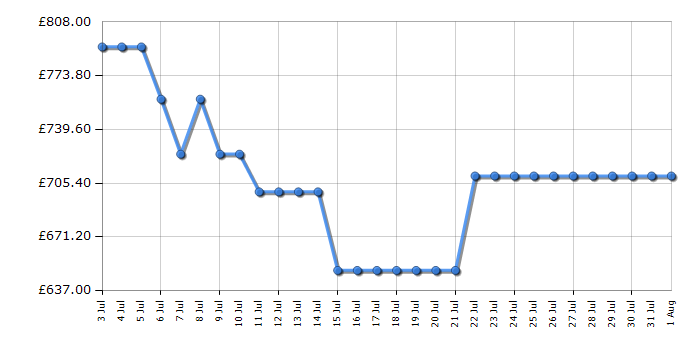 Cheapest price history chart for the Liebherr FND4224
