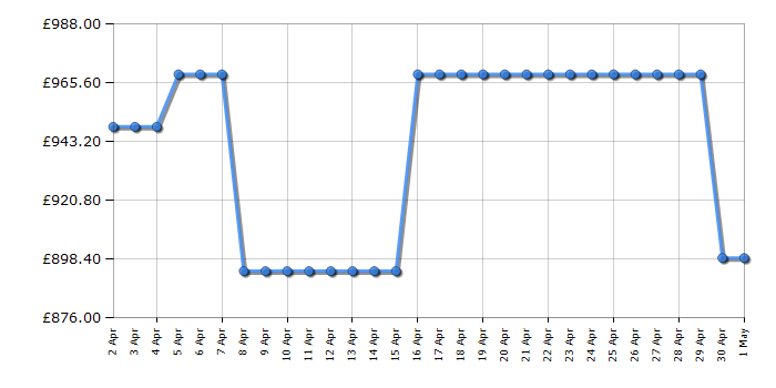 Cheapest price history chart for the Liebherr FND5026