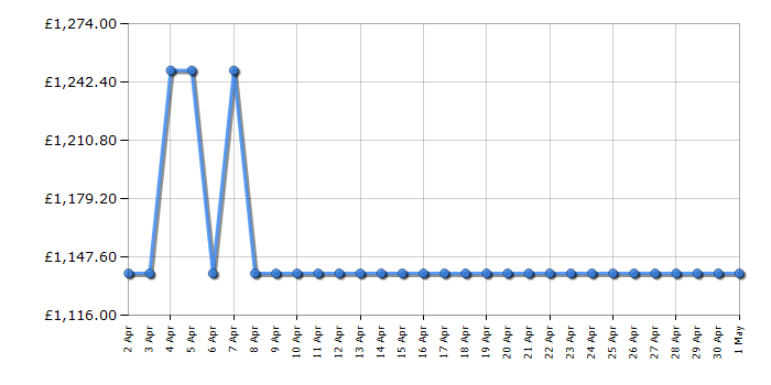 Cheapest price history chart for the Liebherr FND525I