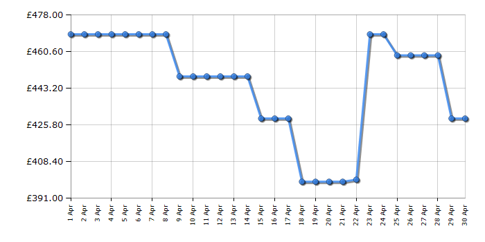 Cheapest price history chart for the Liebherr FNDI1624