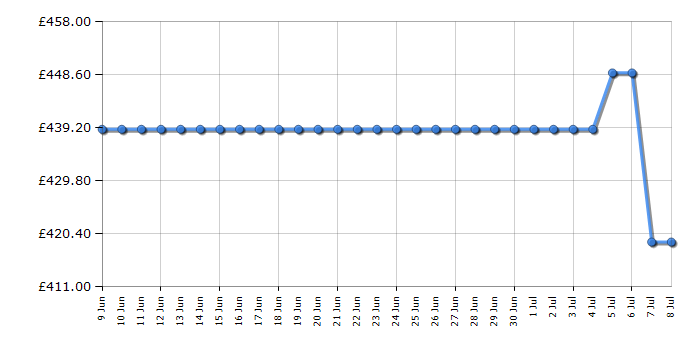Cheapest price history chart for the Liebherr FNE1404