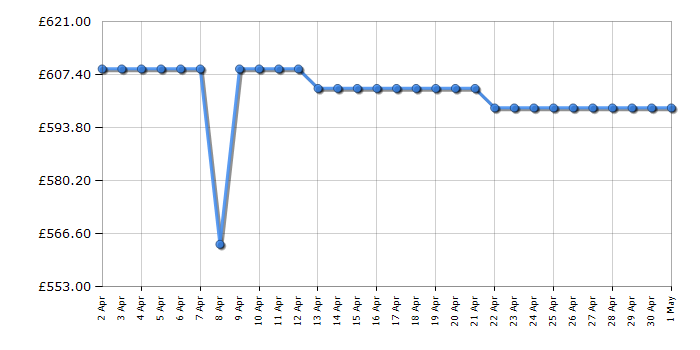 Cheapest price history chart for the Liebherr FNE4204