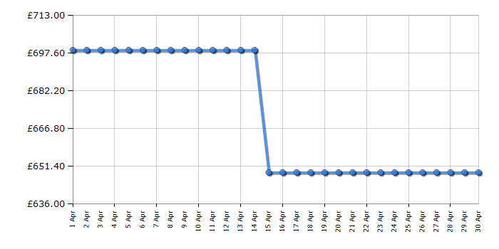 Cheapest price history chart for the Liebherr FNE4605