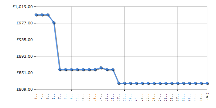 Cheapest price history chart for the Liebherr FNE5207