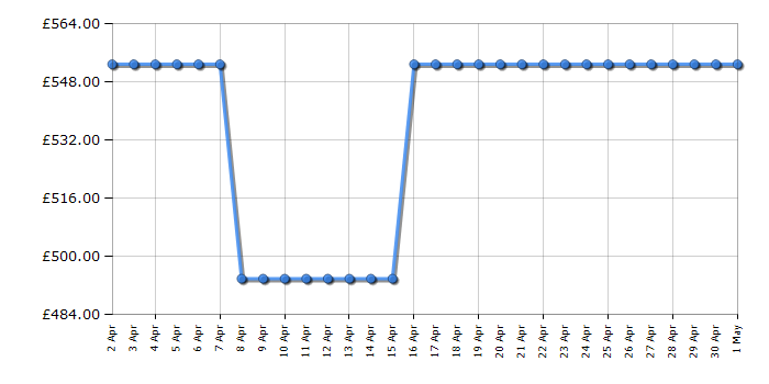 Cheapest price history chart for the Liebherr FNSDDI1624