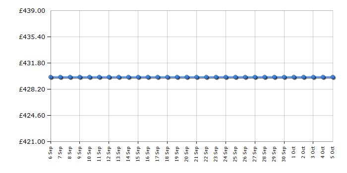 Cheapest price history chart for the Liebherr G2713