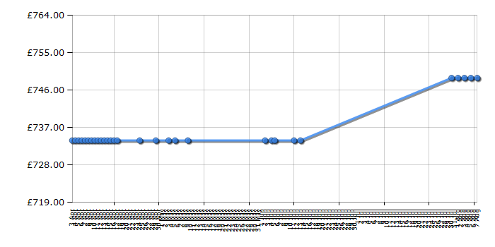 Cheapest price history chart for the Liebherr GN3613