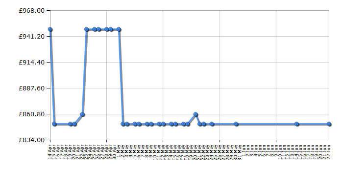 Cheapest price history chart for the Liebherr GNP4355