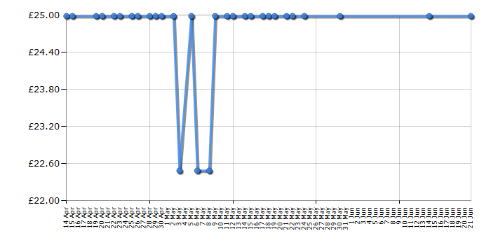 Cheapest price history chart for the Liebherr GP2033