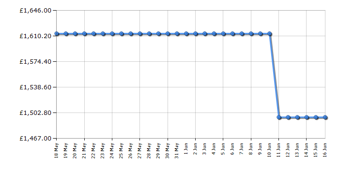 Cheapest price history chart for the Liebherr ICBBI5122