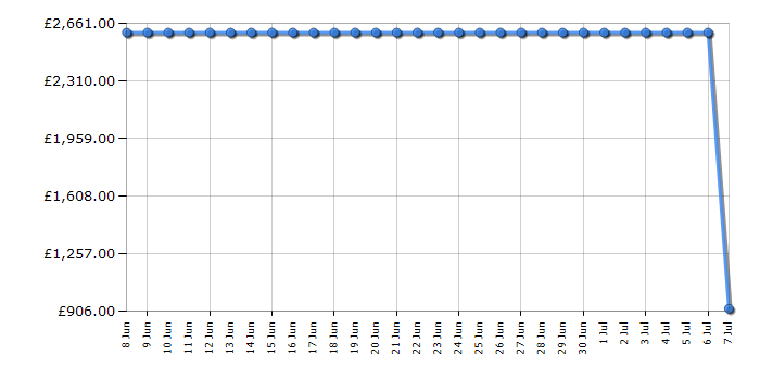 Cheapest price history chart for the Liebherr ICBBI5152