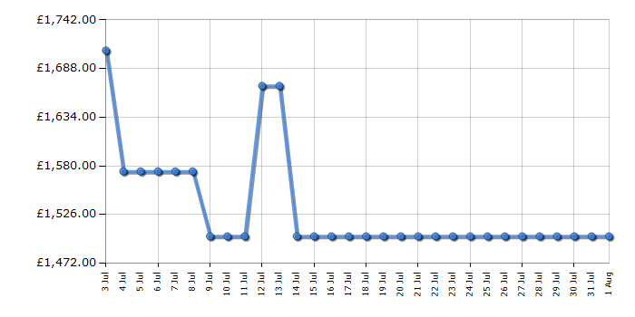 Cheapest price history chart for the Liebherr ICBNCI5153