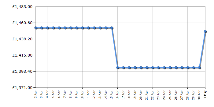 Cheapest price history chart for the Liebherr ICBNDI5123