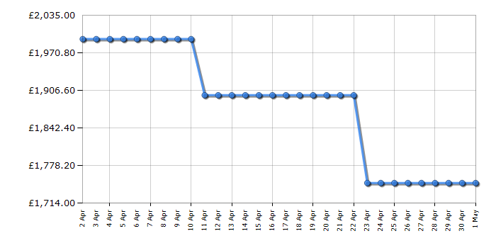 Cheapest price history chart for the Liebherr ICBNDI5163