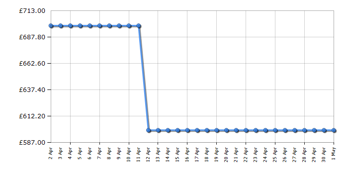 Cheapest price history chart for the Liebherr ICBNE5123