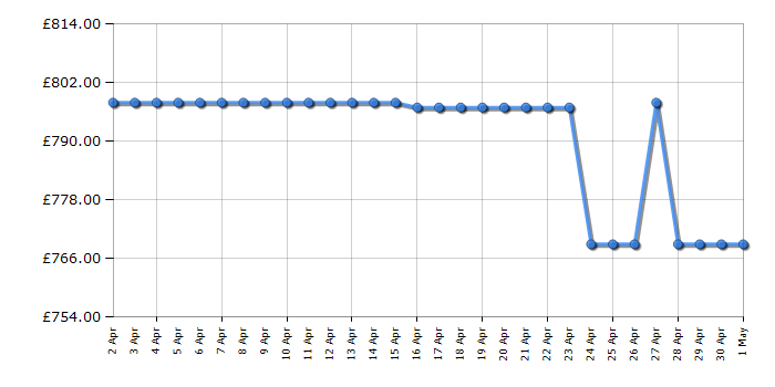 Cheapest price history chart for the Liebherr ICe5103