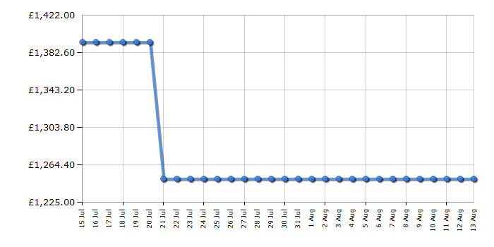 Cheapest price history chart for the Liebherr ICNB5123