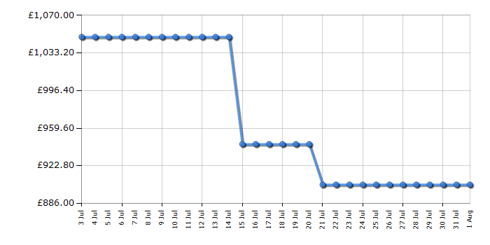 Cheapest price history chart for the Liebherr ICNC5103