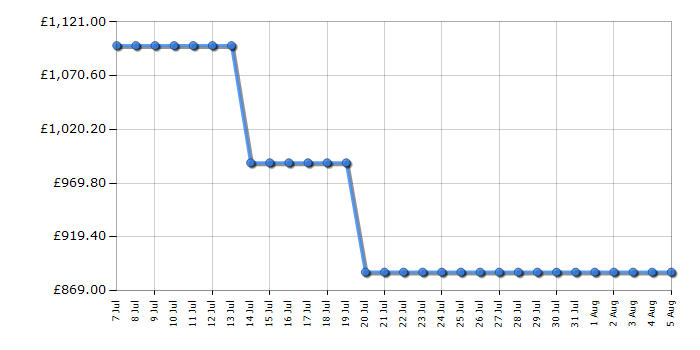 Cheapest price history chart for the Liebherr ICND5603