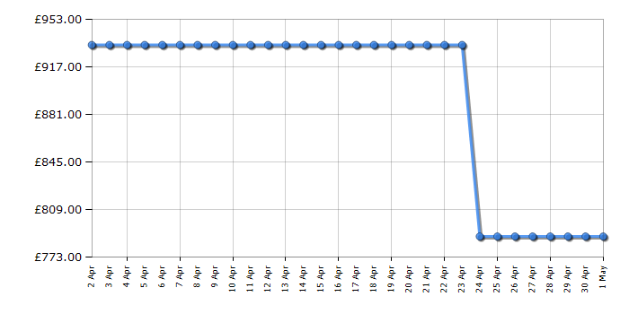 Cheapest price history chart for the Liebherr ICNE5103