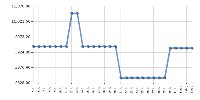 Cheapest price history chart for the Liebherr ICNSD5603