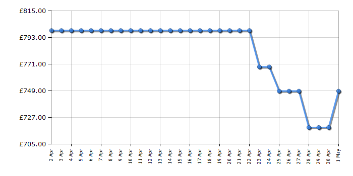 Cheapest price history chart for the Liebherr ICSE5103