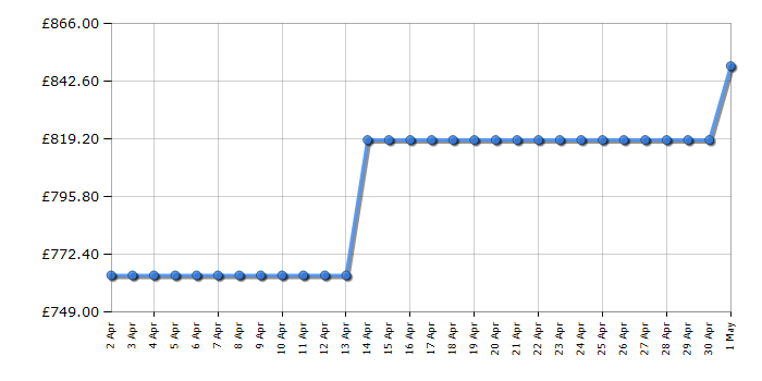 Cheapest price history chart for the Liebherr IFD3904