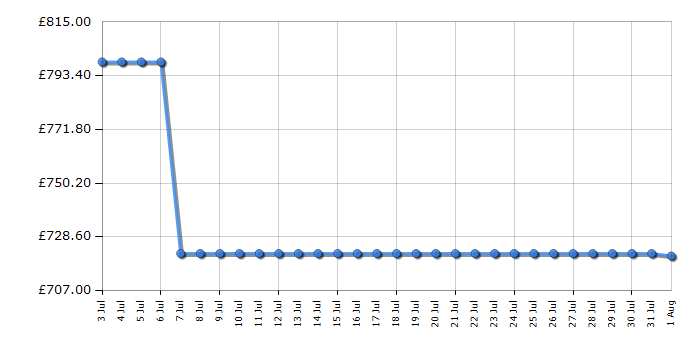 Cheapest price history chart for the Liebherr IFSD3904