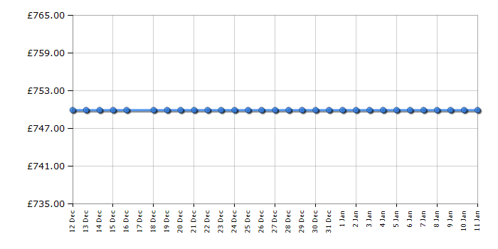 Cheapest price history chart for the Liebherr IKGN51VE03