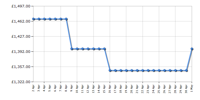Cheapest price history chart for the Liebherr IRBCI5150