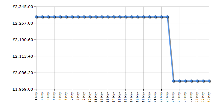 Cheapest price history chart for the Liebherr IRBCI5170