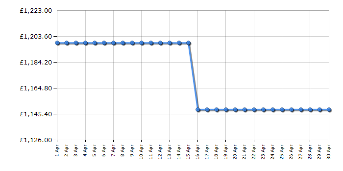 Cheapest price history chart for the Liebherr IRBD5120