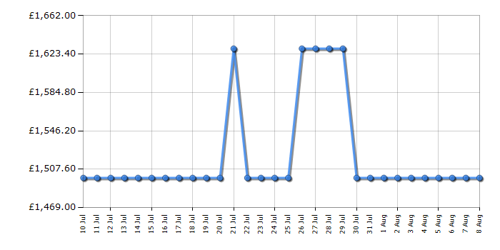 Cheapest price history chart for the Liebherr IRBD5121