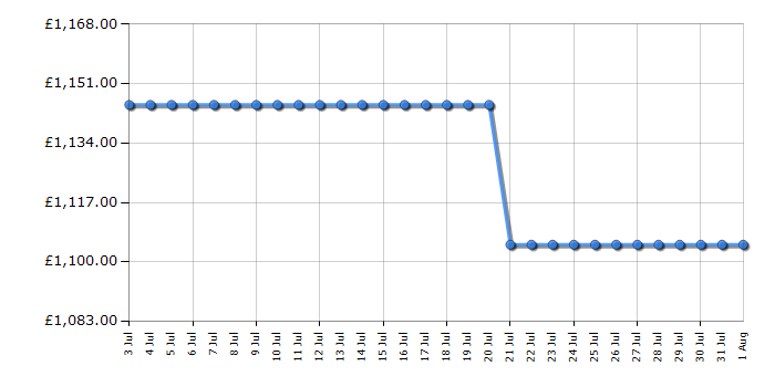 Cheapest price history chart for the Liebherr IRBSD4120