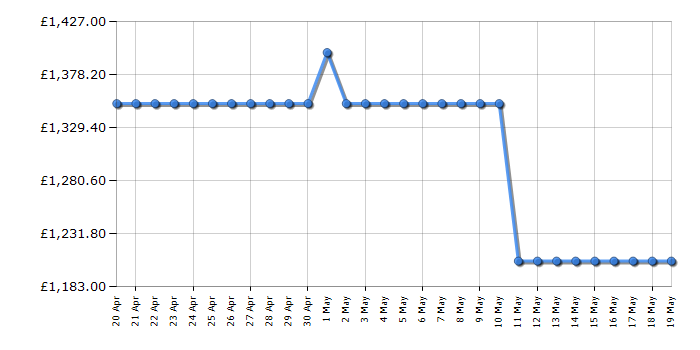 Cheapest price history chart for the Liebherr IRBSD5120