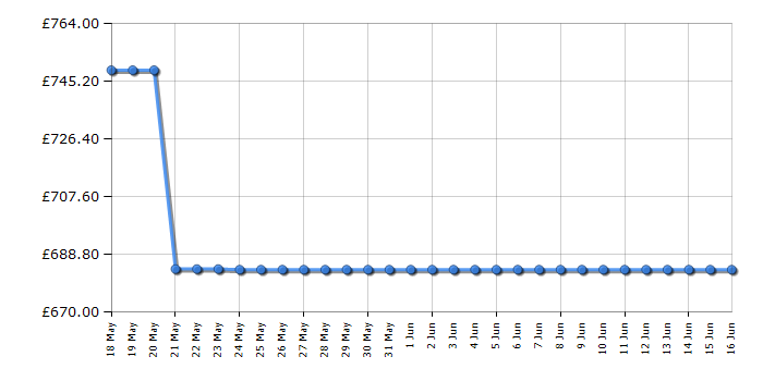 Cheapest price history chart for the Liebherr IRC3920