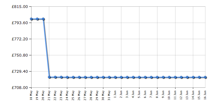 Cheapest price history chart for the Liebherr IRC3921