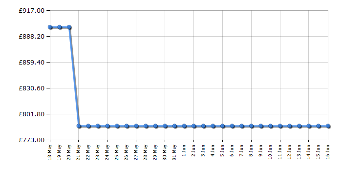 Cheapest price history chart for the Liebherr IRCI3950