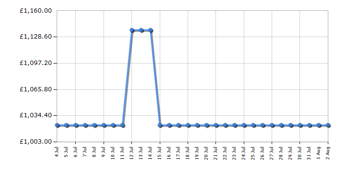 Cheapest price history chart for the Liebherr IRDDI5120
