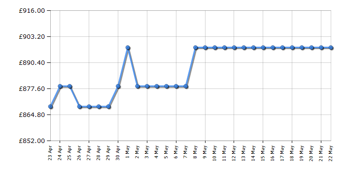 Cheapest price history chart for the Liebherr IRE5100