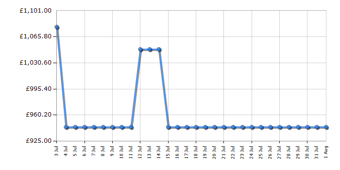 Cheapest price history chart for the Liebherr IRE5101