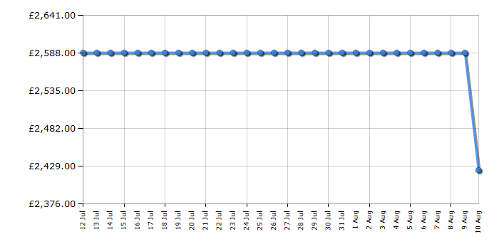 Cheapest price history chart for the Liebherr IXRF5125