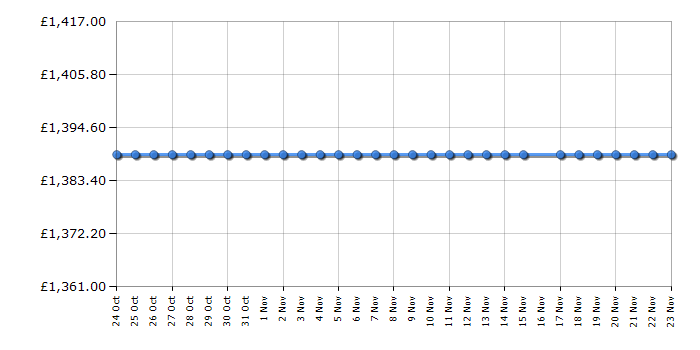 Cheapest price history chart for the Liebherr KBES4260