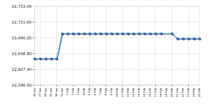 Cheapest price history chart for the Liebherr MBBSDI9024
