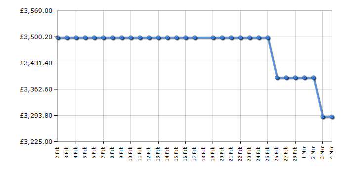 Cheapest price history chart for the Liebherr MBBSDI9528