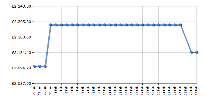 Cheapest price history chart for the Liebherr MSDD9012