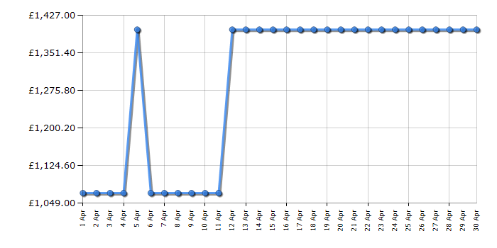 Cheapest price history chart for the Liebherr RBSDC525I