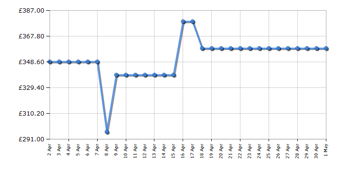 Cheapest price history chart for the Liebherr RD1200