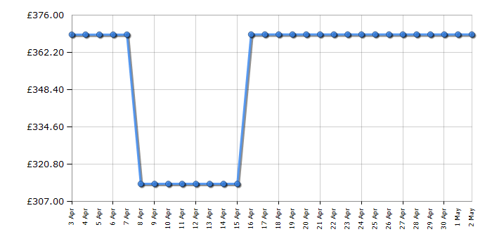 Cheapest price history chart for the Liebherr RD1400